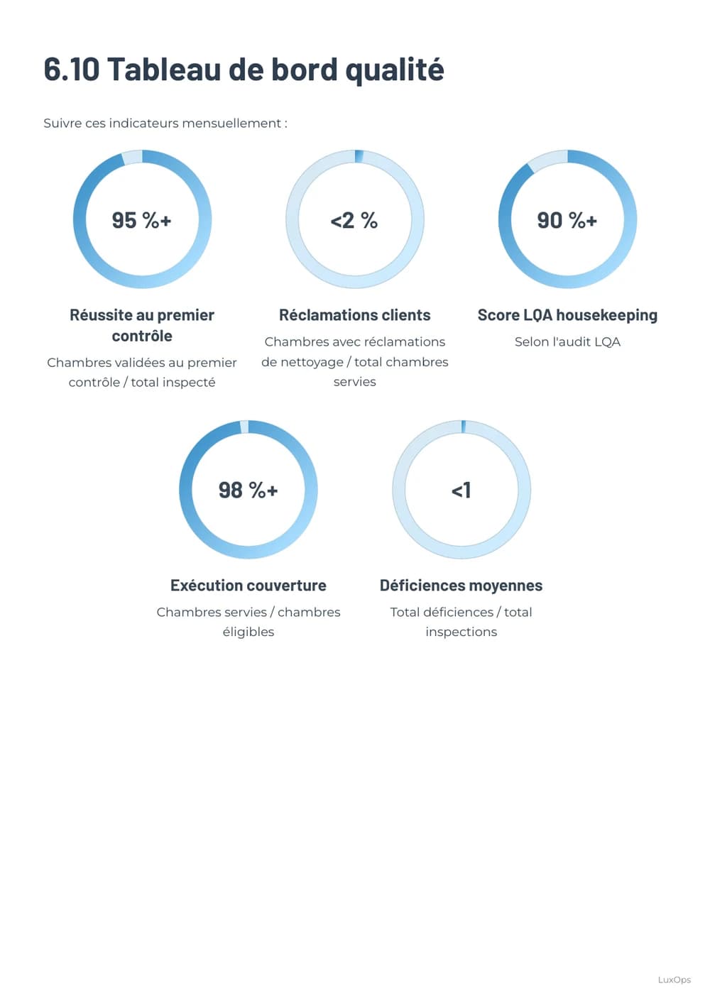 Tableau de bord qualité du Playbook Housekeeping