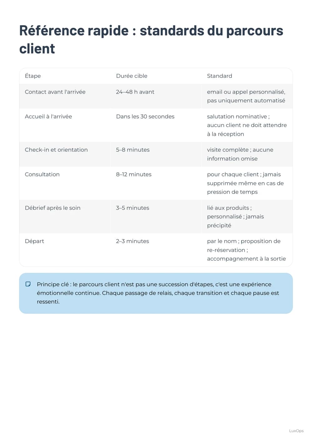 Standards du parcours client du Playbook Spa