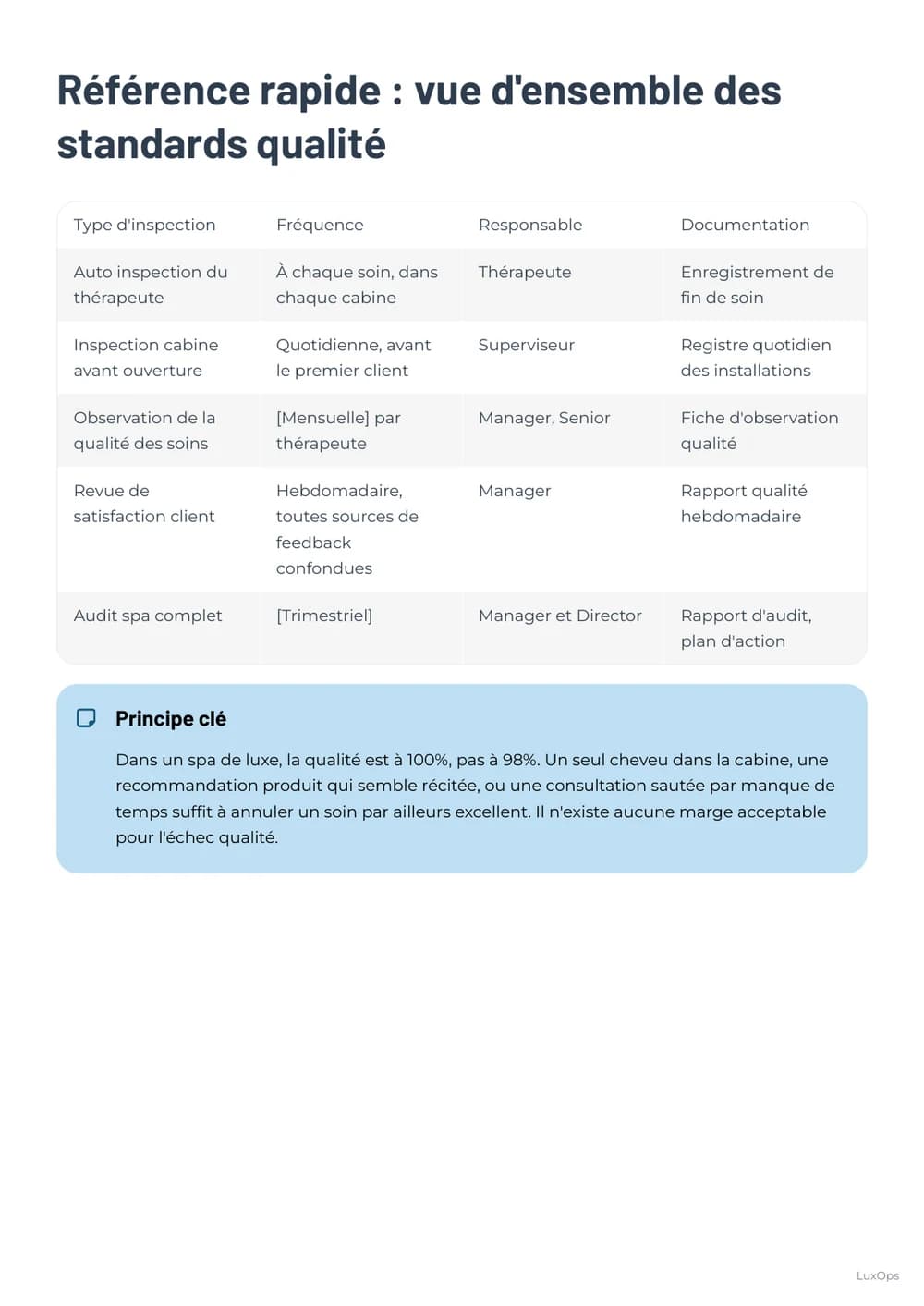 Vue d’ensemble des standards qualité du Playbook Spa