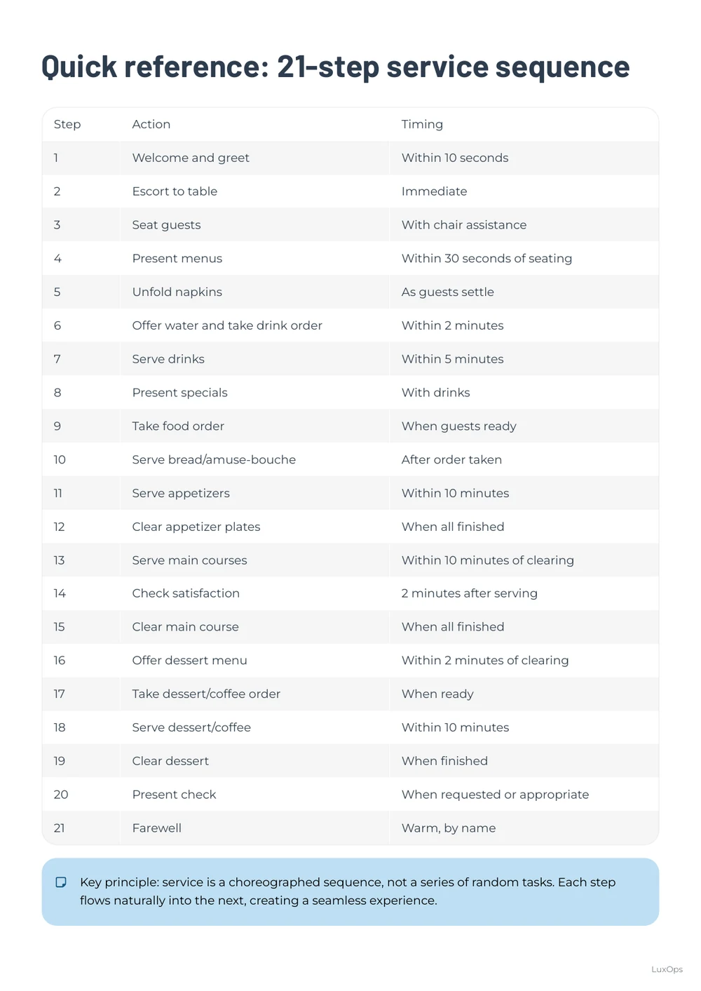 Food and Beverage Playbook 21-step restaurant service sequence